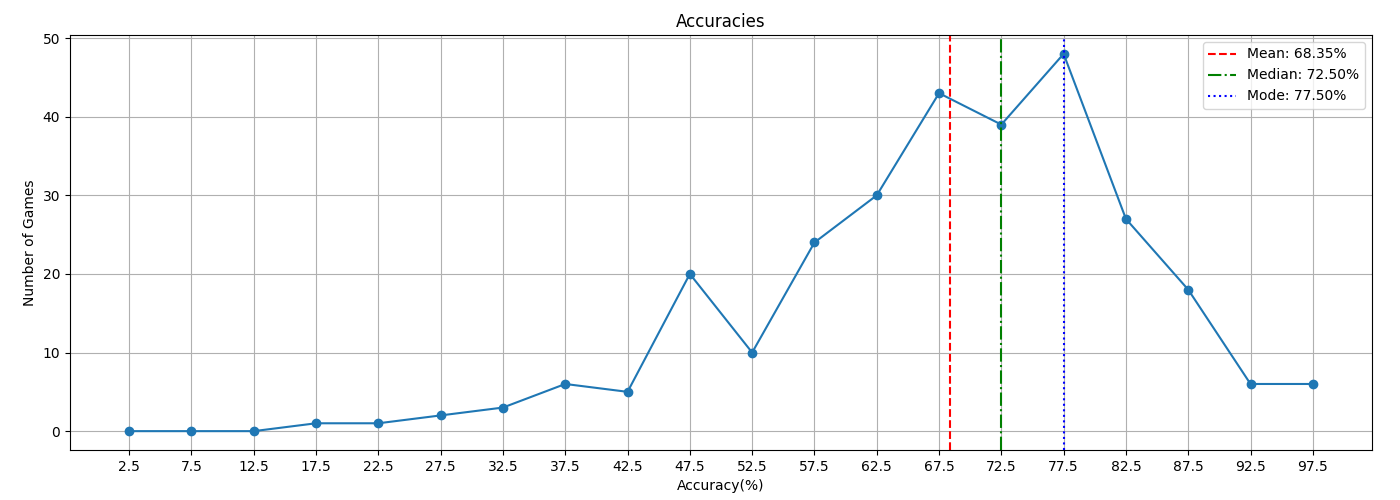 Distribution Graph